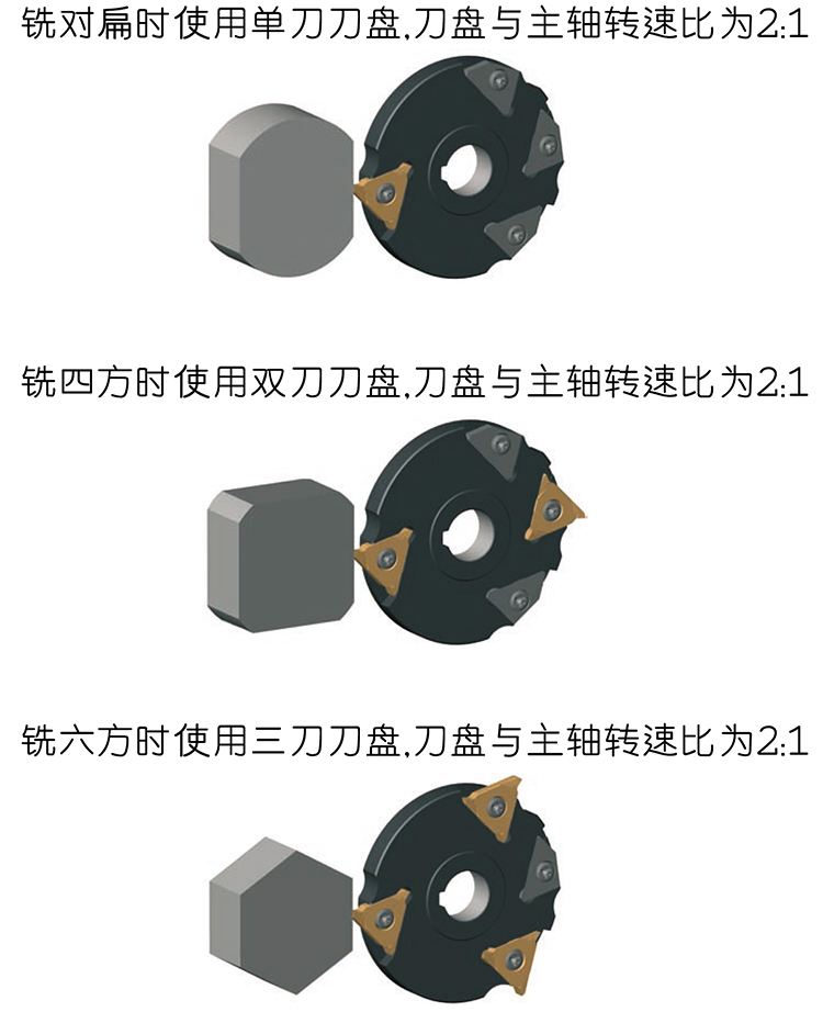 圖1 車方機刀具數(shù)量不同，加工效果也不同